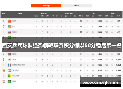 西安乒乓球队强势领跑联赛积分榜以88分稳居第一名